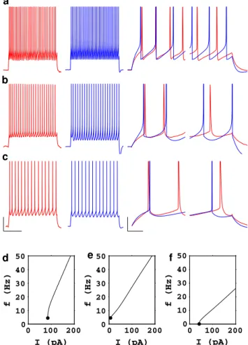 Fig. 8 Comparison of the AdEx with three types of cortical neurons on step current injections