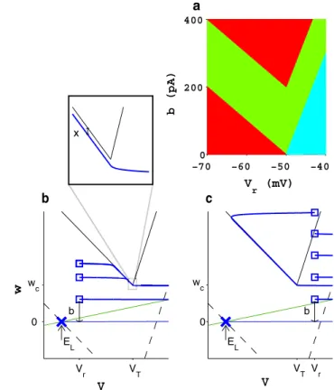 Fig. 7 Phase diagram and parameter space for a piecewise linear V -nullcline in the limit of separation of timescales