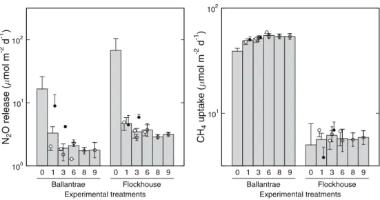 Figure 4. Net ecosystem CH 4 and N 2 O exchange as function of soil type, species richness, and plant community composition (means±s.e.; black symbols, upward error bars: legumes only; white symbols, downward error bars: non-legumes only; open  cir-cles wi