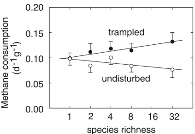 Figure 5. First-order rate constant (means±s.e.) for CH 4 oxi- oxi-dation in the Swiss subexperiment of the BIODEPTH study.