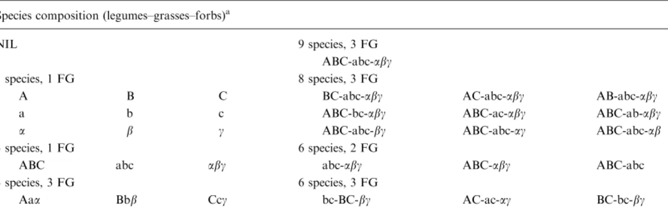 Table 1. Composition of experimental communities Species composition (legumes–grasses–forbs) a
