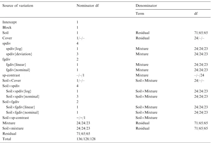 Table 2. Skeleton analysis of variance