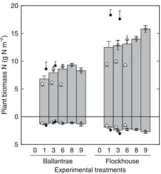 Figure 1. Plant community nitrogen productivity as a function of plant species diversity (1, 3, 6, 8 or 9 species) and soil type;