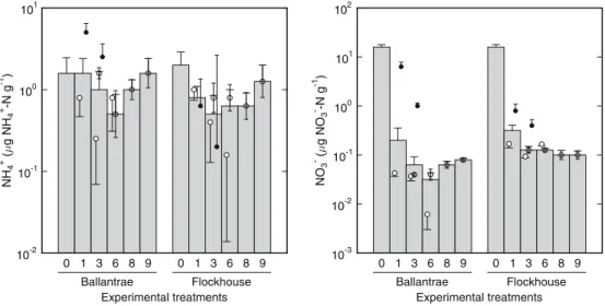 Figure 2. Soil NH + 4 and NO ) 3 concentrations as function of soil type, species richness, and composition within each level of species richness (means±s.e.; black symbols, upward error bars: legumes only; white symbols, downward error bars: non-legumes o