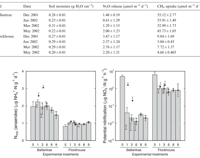 Table 4. Soil moisture and trace gas exchange rates (CH 4 and N 2 O) as a function of soil type and date