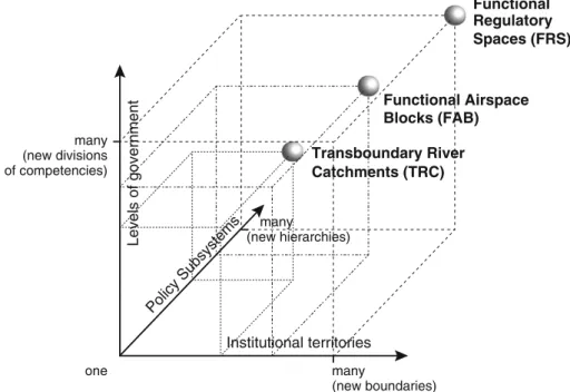 Figure 1 summarizes, from a three-dimensional perspective, the similarities and differ- differ-ences between the FRS ideal-type and the two empirical cases of potential FRS studied here.