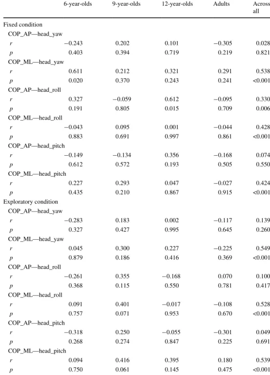 Table 3   Statistical outcome of  bivariate Pearson’s correlations  between interquartile range  (IQR) of centre-of-pressure  (COP) displacement in  anterior-posterior (AP)/medio-lateral  (ML) directions and IQR of  head rotations in yaw, roll and  pitch d