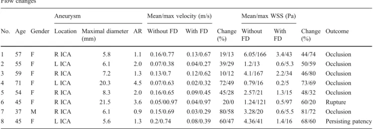 Table 1 Patient and aneurysm characteristics Flow changes