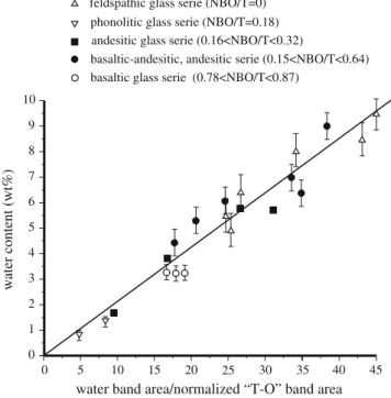 Fig. 6 Calibration line after correction for the glass composition using eq. 1. R 2 =0.934, RSD=0.402 wt%