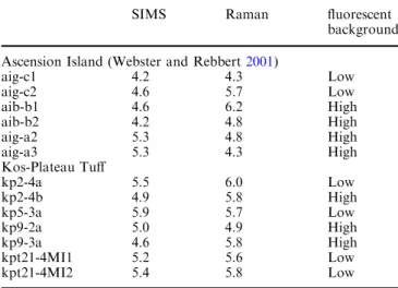 Table 2 Comparison of the SIMS and Raman-spectroscopy data produced on silicate melt inclusions