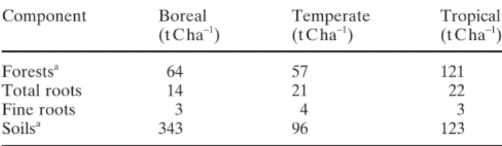 Table 2.  Mean C pools and C fl uxes of forests and forest soils of tem- tem-perate zones in Central Europe