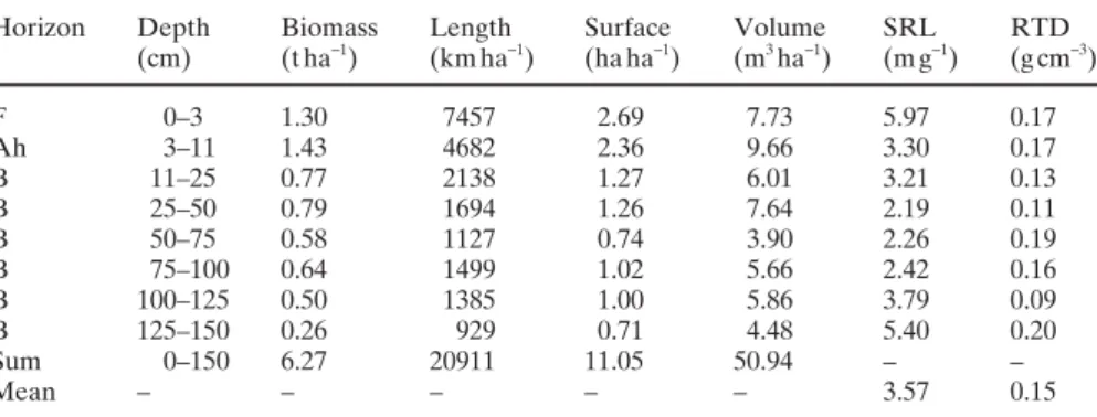 Table 4.  Mean vertical biomass distribution of fi ne roots of Abies alba  in Switzerland and its  morphological properties