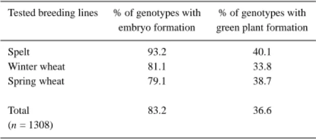 Table 1. Percentage of anther culture response of 1308 breeding lines and varietes of winter and spring wheat (Triticum aestivum L.) and spelt (Triticum spelta L.)