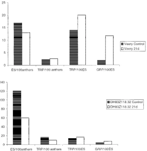 Figure 1. Effect of transferring anthers of the genotypes Veery and DH83Z118.32 on day 21 on different androgenic parameters (ES = embryogenic structures; TRP = total regenerated plants; GRP = green regenerated plants).