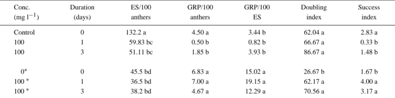 Table 3. Effect of anther transfer after 28 days on induction medium, to which 100 mg l −1 colchicine were added for 0, 1 and 3 days, to regeneration medium (MSR) (Genotype: DH83Z118.32)