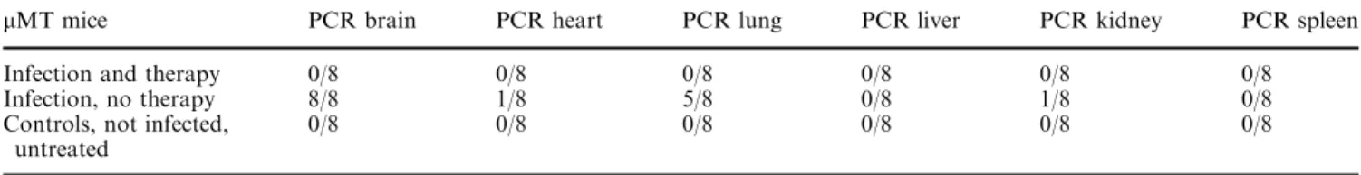 Table 2 Presence of N. caninum, assessed by PCR, in selected organs in treated versus untreated antibody-deﬁcient lMT mice (numbers of PCR-positive organs per total rgans are shown)