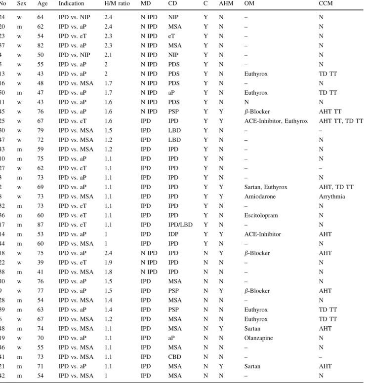 Table 1 Concordance (C) between MIBG diagnosis (MD) and final clinical diagnosis (CD) in 39 patients with parkinsonism