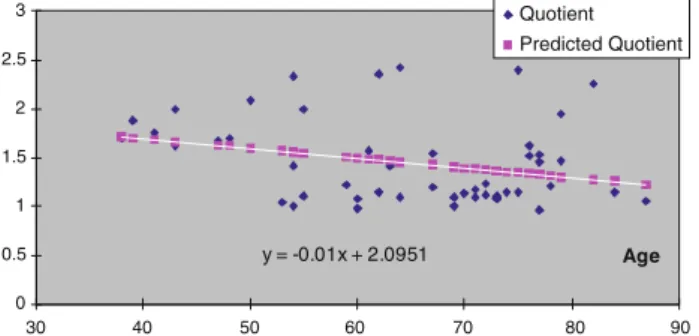 Fig. 1 Decreasing heart/mediastinum ratio (H/M ratio) of MIBG scintigraphy in 50 patients with parkinsonism or dementia