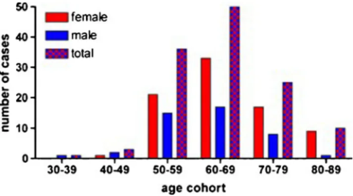 Fig. 6 Distribution of age of the cohort differentiated by female and male sex and for the whole cohort