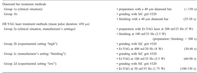Table 1 Treatment methods of the different groups Diamond bur treatment methods