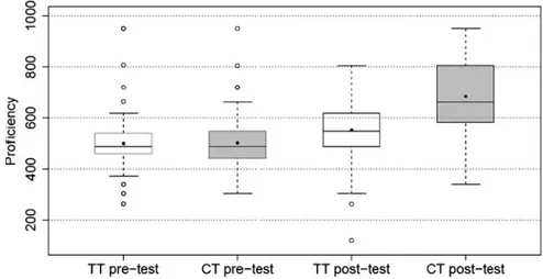 Figure 1 presents a boxplot displaying the distribution of proficiency estimates of CT and TT readers for pre- and post-test