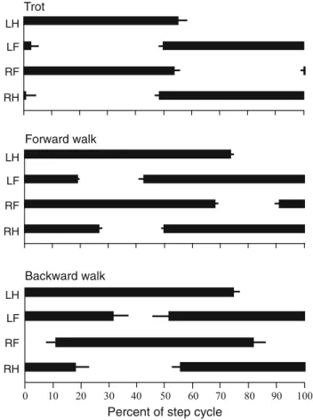 Fig. 2 Representative mean gait diagrams of salamanders during trot- trot-ting, forward walking and backward walking