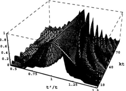 Fig. 4.  The  unequ',d time correlation function for 92  -- f,  +  3fp at fixed t as function of  t'  and k in the large-N limit