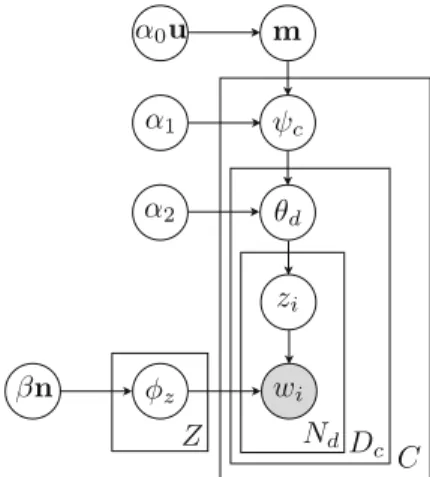 Fig. 3 Graphical model for hierarchical latent Dirichlet allocation where documents are grouped into collections