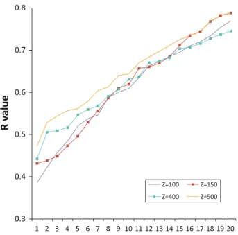 Figure 9 and 10 present the results of the two heterogeneous global testbeds. Again comparable performance was comparable between the MCTM, CRCS(e) and ReDDE-LM models