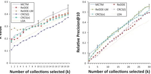 Fig. 6 Comparison over the TREC123-100col-bysource using the R k (left) and the relative P k @10 (right) metrics
