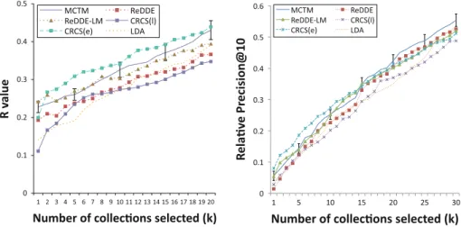 Fig. 8 Comparison over the TREC6-bysource testbeds using the R k (left) and the relative P k @10 (right) metrics