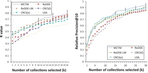 Fig. 10 Comparison over the Trec6-100col-global testbed