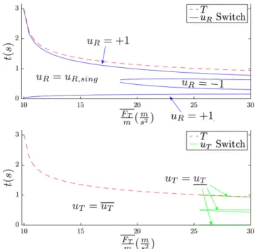 Fig. 7 Input and state trajectories of an example maneuver with x T = 5 m and z T = 5 m