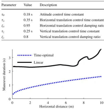 Table 2 Parameters of the linear controller Parameter Value Description