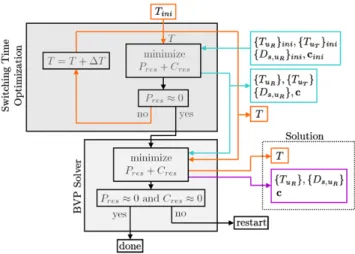 Fig. 14 Flowchart diagram of the algorithm to compute bang-singular maneuvers that satisfy the minimum principle