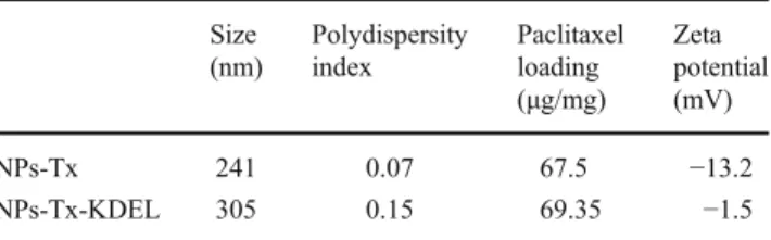 Table 1 Characterization of the NPs Size (nm) Polydispersityindex Paclitaxelloading ( μ g/mg) Zeta potential(mV) NPs-Tx 241 0.07 67.5 −13.2 NPs-Tx-KDEL 305 0.15 69.35 −1.5