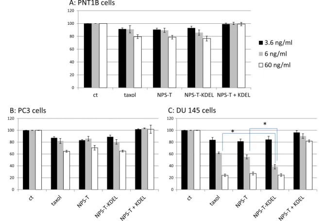 Figure 1 shows the effect of the different formulations of Tx on the viability of three prostate cell lines expressingFig