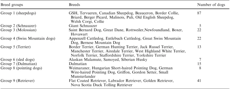 Table 2 Breed groups according to the F.C.I. nomenclature of dog breeds
