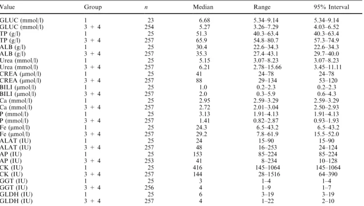 Table 3a Reference values with clinically relevant age inﬂuences for all dogs of group 1 (0–0.5 years) and for all dogs of groups 3 and 4 (&gt;1 year)