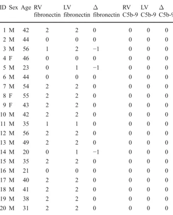 Table 3 Cases of hanging ( N =20, 3 ♀ , 17 ♂ , mean age 40.8 y) ID Sex Age RV fibronectin LV fibronectin Δ fibronectin RV C5b-9 LV C5b-9 Δ C5b-9 1 M 42 2 2 0 0 0 0 2 M 44 0 0 0 0 0 0 3 M 56 1 2 −1 0 0 0 4 F 46 0 0 0 0 0 0 5 M 23 0 1 −1 0 0 0 6 M 44 0 0 0 0