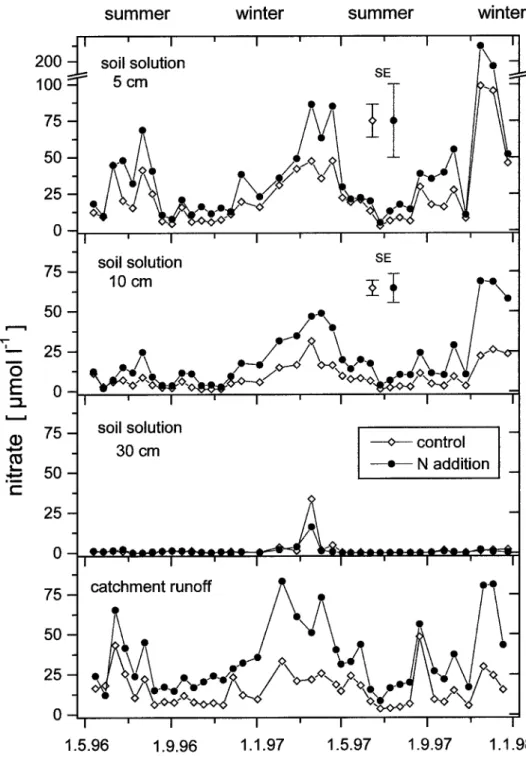 Figure 3. Nitrate concentrations in the soil solution and in the sub-catchment runoff