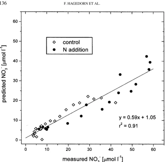 Figure 8. Predicted (y) on measured (x) NO − 3 concentrations in the outflow of the sub-catchments during the storm of July 13–16, 1998