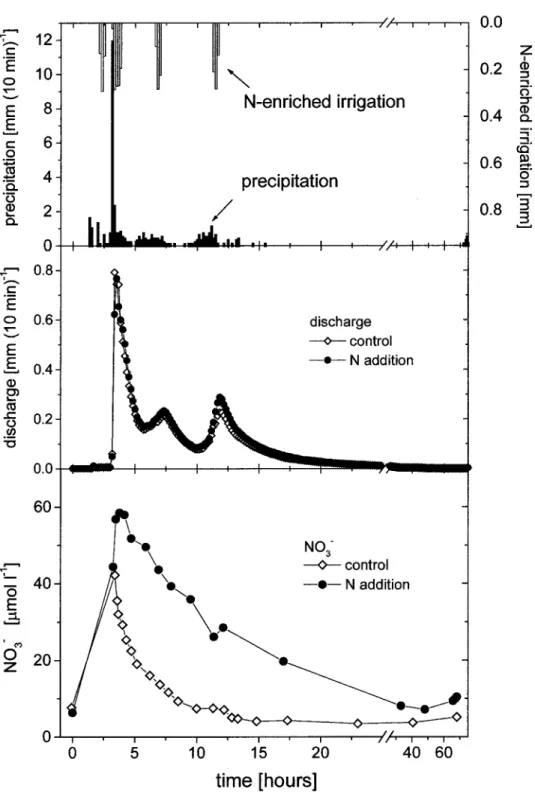 Figure 9. Precipitation, N-irrigation, discharge, and nitrate concentrations of the sub-catchments runoff during the storm of July 13–16, 1998.