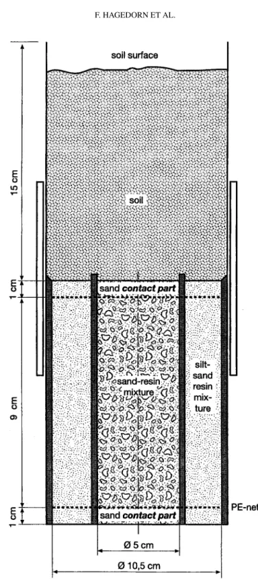 Figure 1. Construction of mineralisation monitoring boxes.