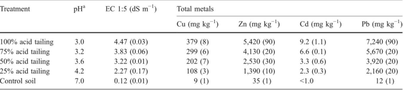 Table 2 Mean values of pH, electrical conductivity, and concentrations of Cu, Zn, Cd, and Pb in the mine tailing/soil mixtures (treatments) at the beginning of the experiments