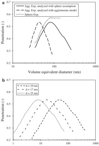 Fig. 8 a Computed filtration penetration curves based on sphere assumption or agglomerate model with 17 nm particle size and the sphere experiment curve when compared to the volume equivalent diameter; b filtration penetration curves for different primary 