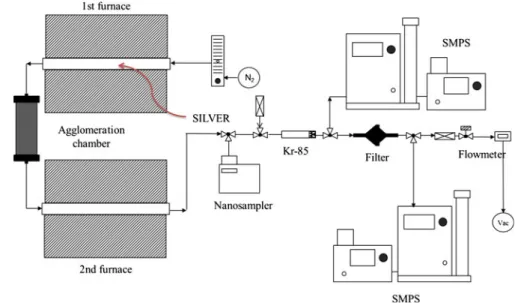 Fig. 1 Schematic of NP agglomerate synthesis and characterization set-up system