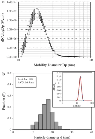 Fig. 2 a The size distributions of primary silver nanoparticles, produced after the first electrical tube furnace treatment at 1150 °C (SMPS results); b size distribution of the primary particles in open-structured agglomerates and fitted Gaussian distribu