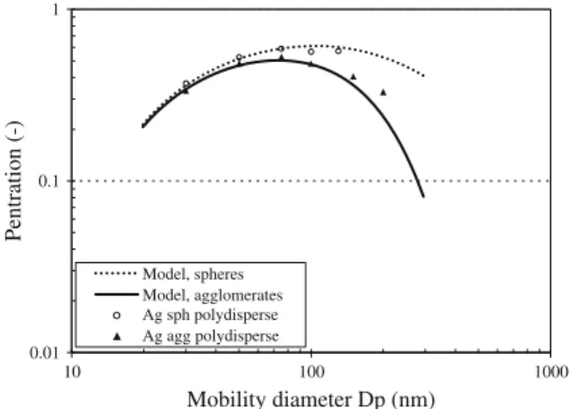 Fig. 6 Penetration curves of polydisperse silver sintered spheres and agglomerates compared with the spheres and agglomerates models, respectively