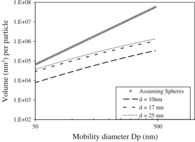 Fig. 7 Volume per particle computed for spheres and for agglomerates for different primary particle size assumption (10, 17, and 25 nm)